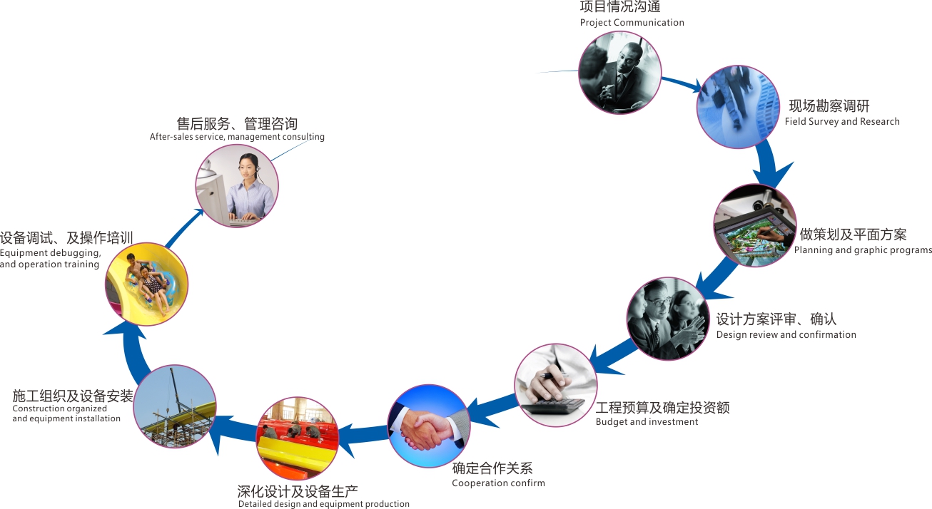 水上樂園設(shè)備廠家水上樂園項目合作流程。
