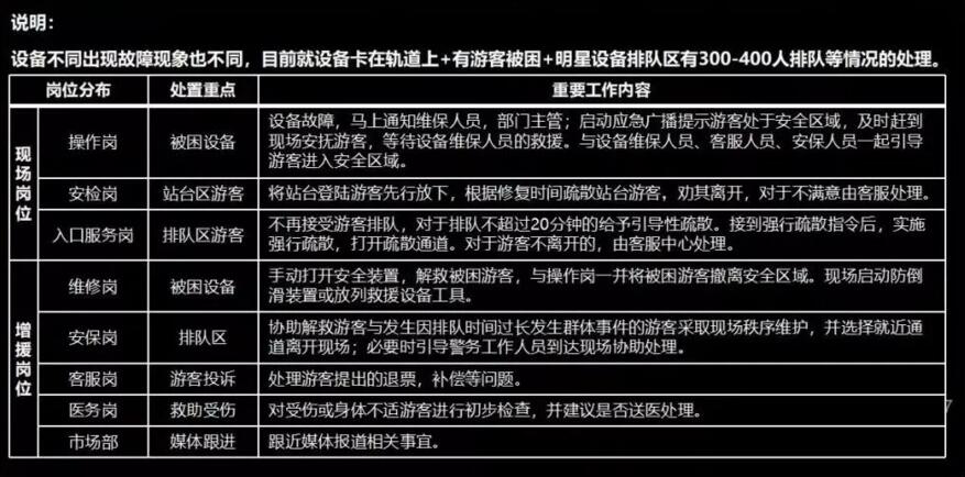 樂園設(shè)備故障時(shí)各崗崗位職責(zé)