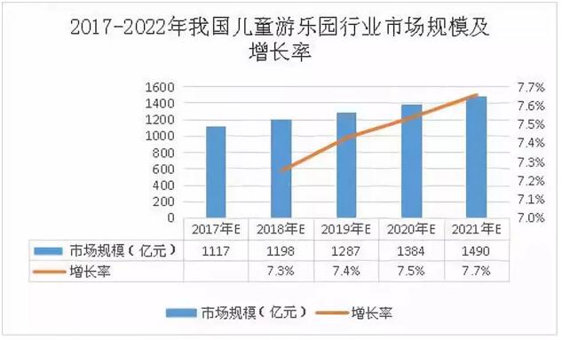 2017—2022年我國(guó)兒童游樂園行業(yè)市場(chǎng)規(guī)模及增長(zhǎng)率