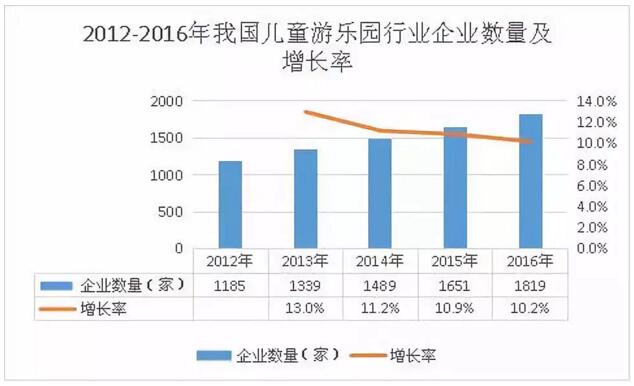 2012-2016年我國(guó)兒童樂園行業(yè)企業(yè)數(shù)量及增長(zhǎng)率