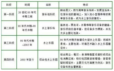 國內(nèi)水上樂園發(fā)展四階段