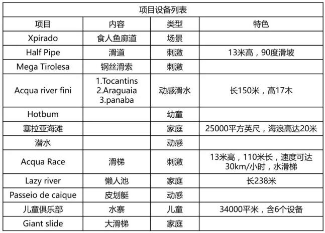 巴西溫泉公園HOT PARK水上樂(lè)園設(shè)備信息表