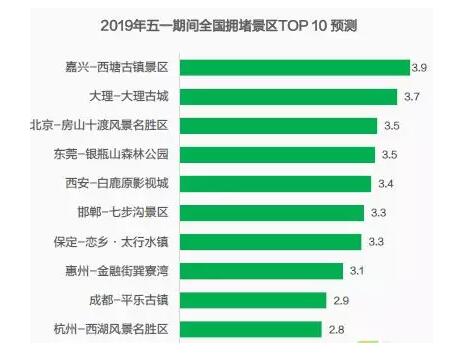 五一期間全國(guó)擁堵景區(qū)TOP10預(yù)測(cè)