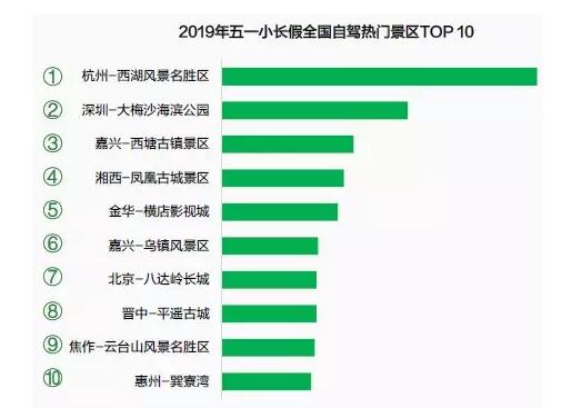 五一期間全國(guó)駕車(chē)熱門(mén)景區(qū)TOP10預(yù)測(cè)