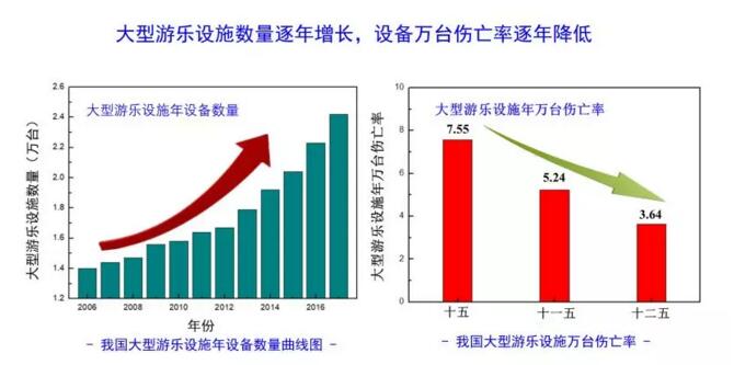 近年來大型游樂設(shè)施事故數(shù)據(jù)
