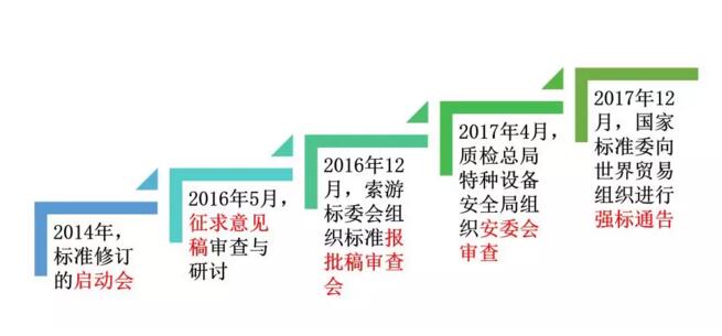 GB8408定位和修訂過程