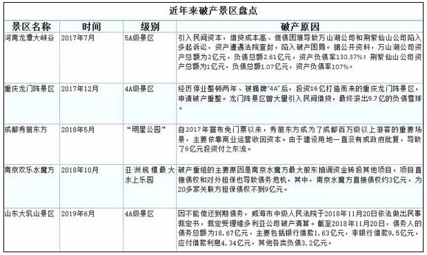 近年來(lái)破產(chǎn)景區(qū)盤點(diǎn)