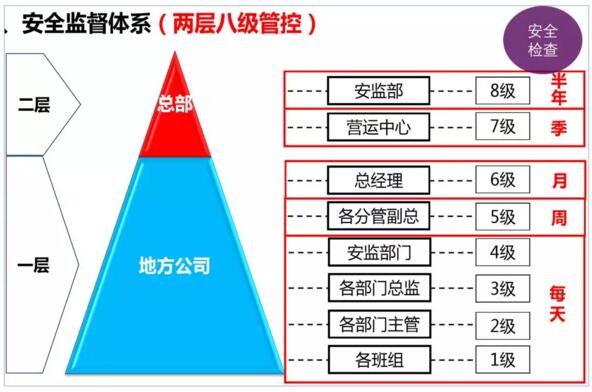 集團(tuán)性質(zhì)的樂(lè)園八級(jí)管控
