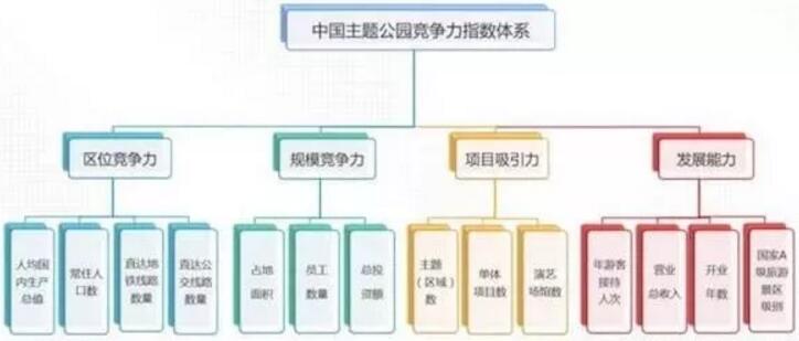中國主題公園競爭力指數(shù)體系