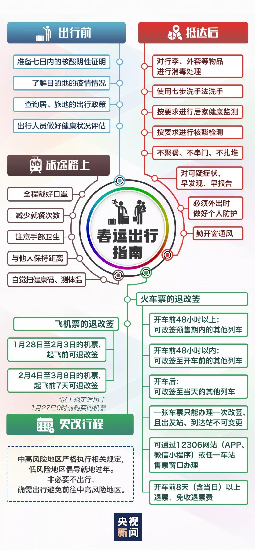 春運(yùn)如何出行？如何做好自身防護(hù)？一張圖帶你拎清